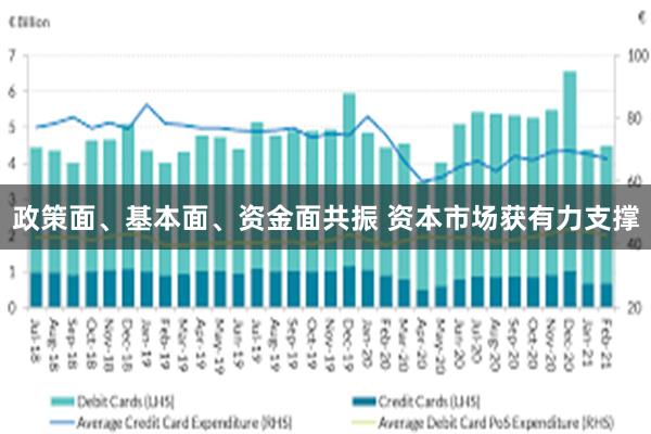 政策面、基本面、资金面共振 资本市场获有力支撑