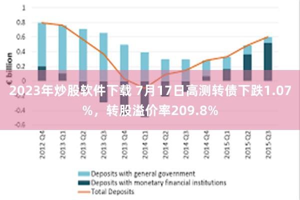 2023年炒股软件下载 7月17日高测转债下跌1.07%，转股溢价率209.8%